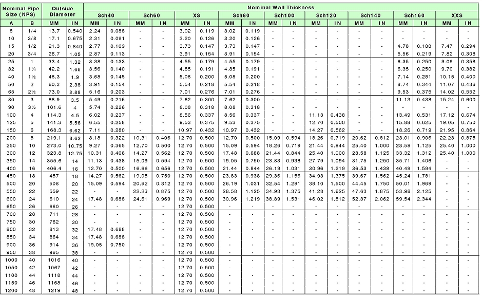Ansi Asme B M Asme B M Carbon Steel Pipe Schedule Chart Images